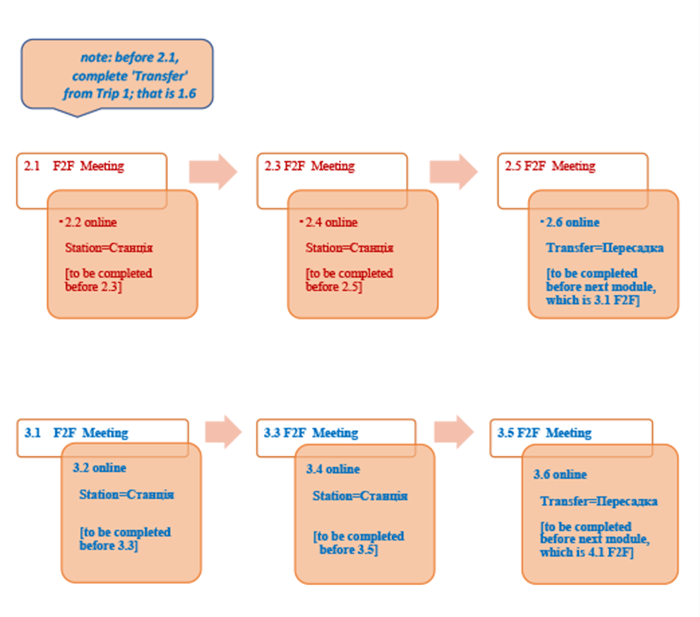 Figure: An organization of two trips (an example for Units 2 & 3): face-to-face meetings (in class or self-study) and online stations (self-study)